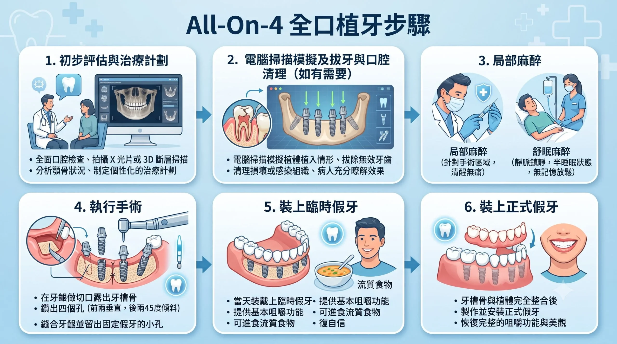 All 4 One 全口植牙