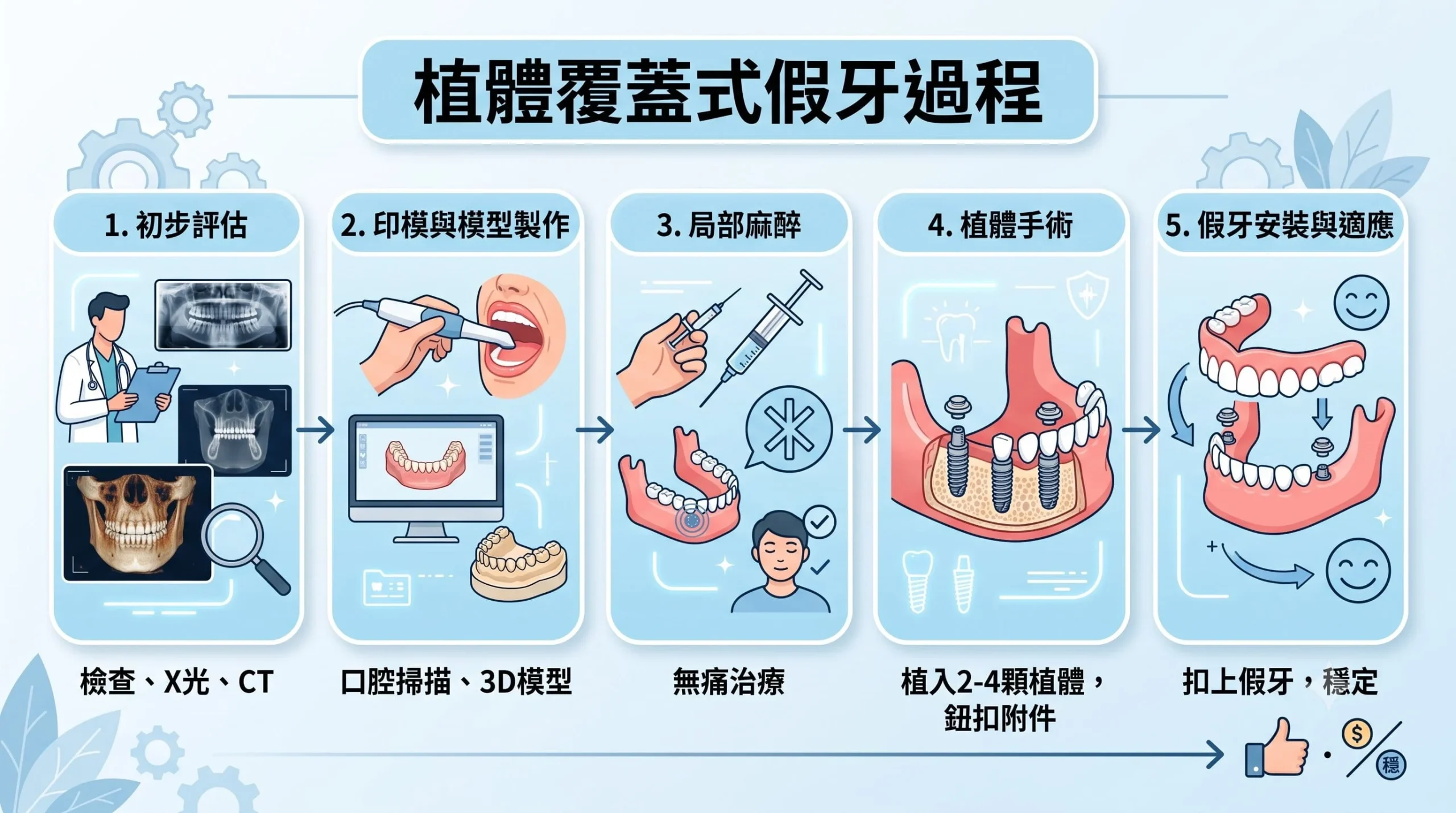 假牙牙醫 Dr Eric Chan