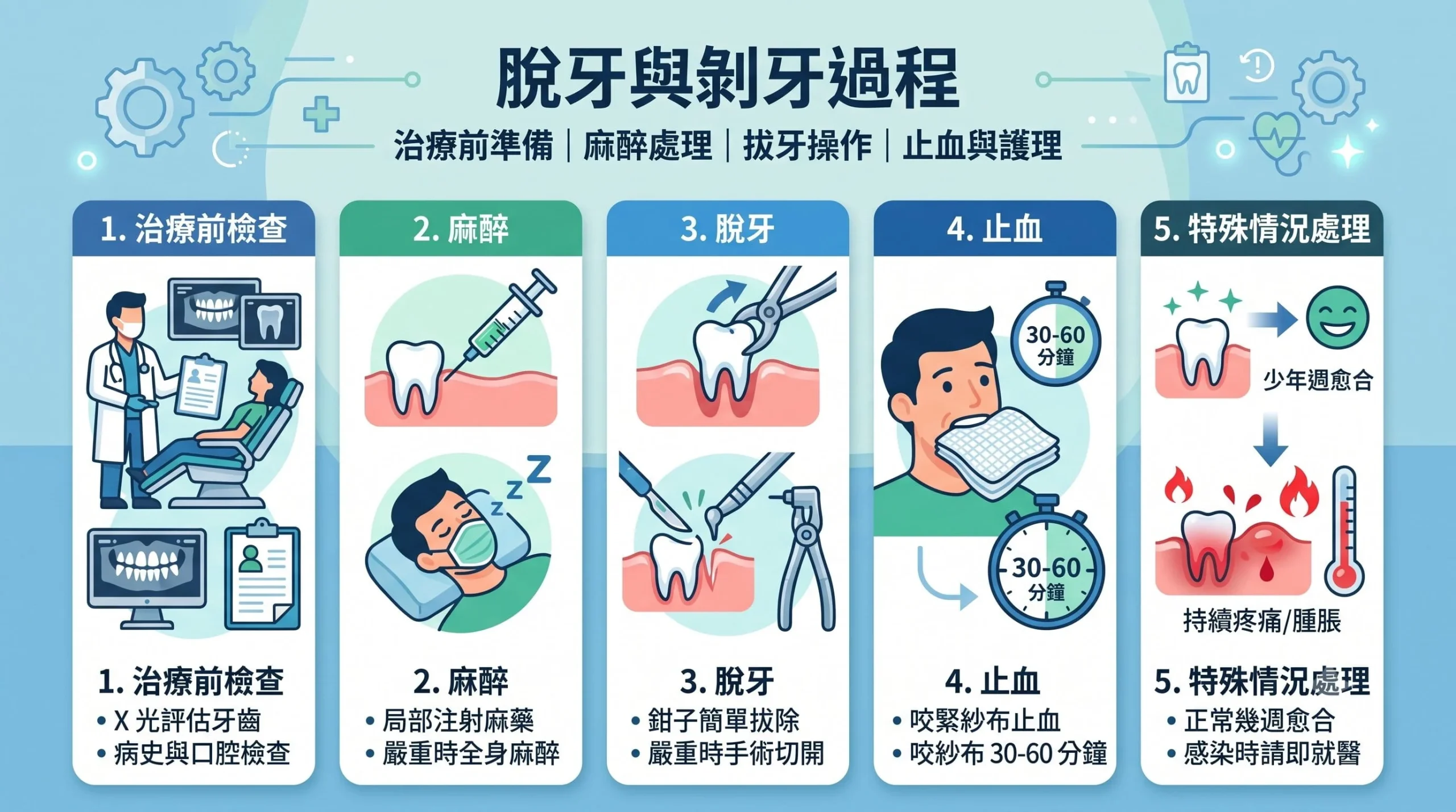 剝牙 Dr Eric Chan