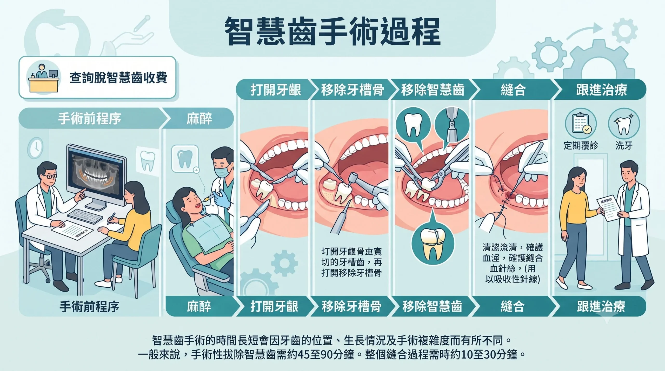 智慧齒過程 wisdom teeth procedure tsuen wan dental clinic