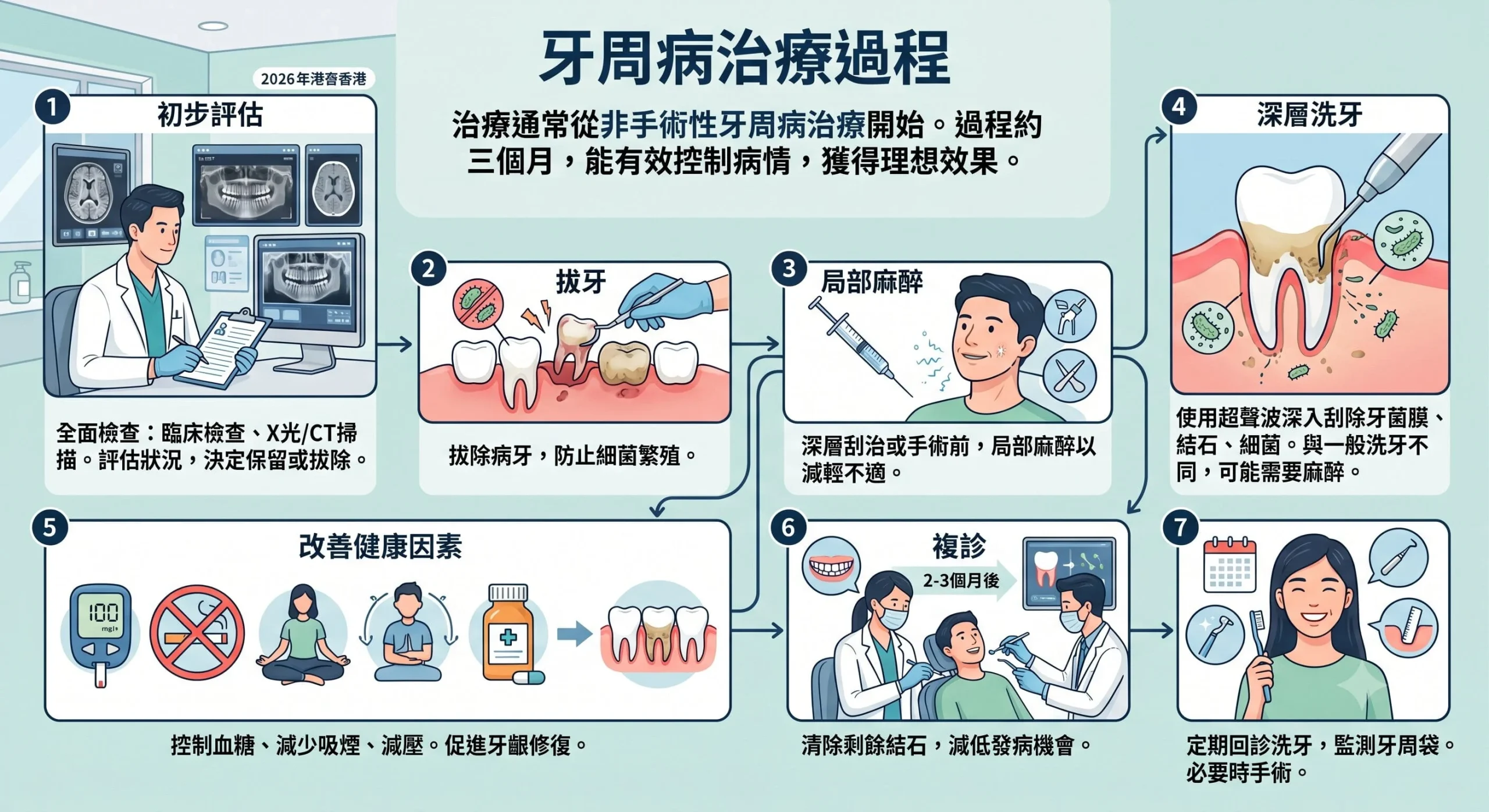 牙周病治療 Dr Eric Chan