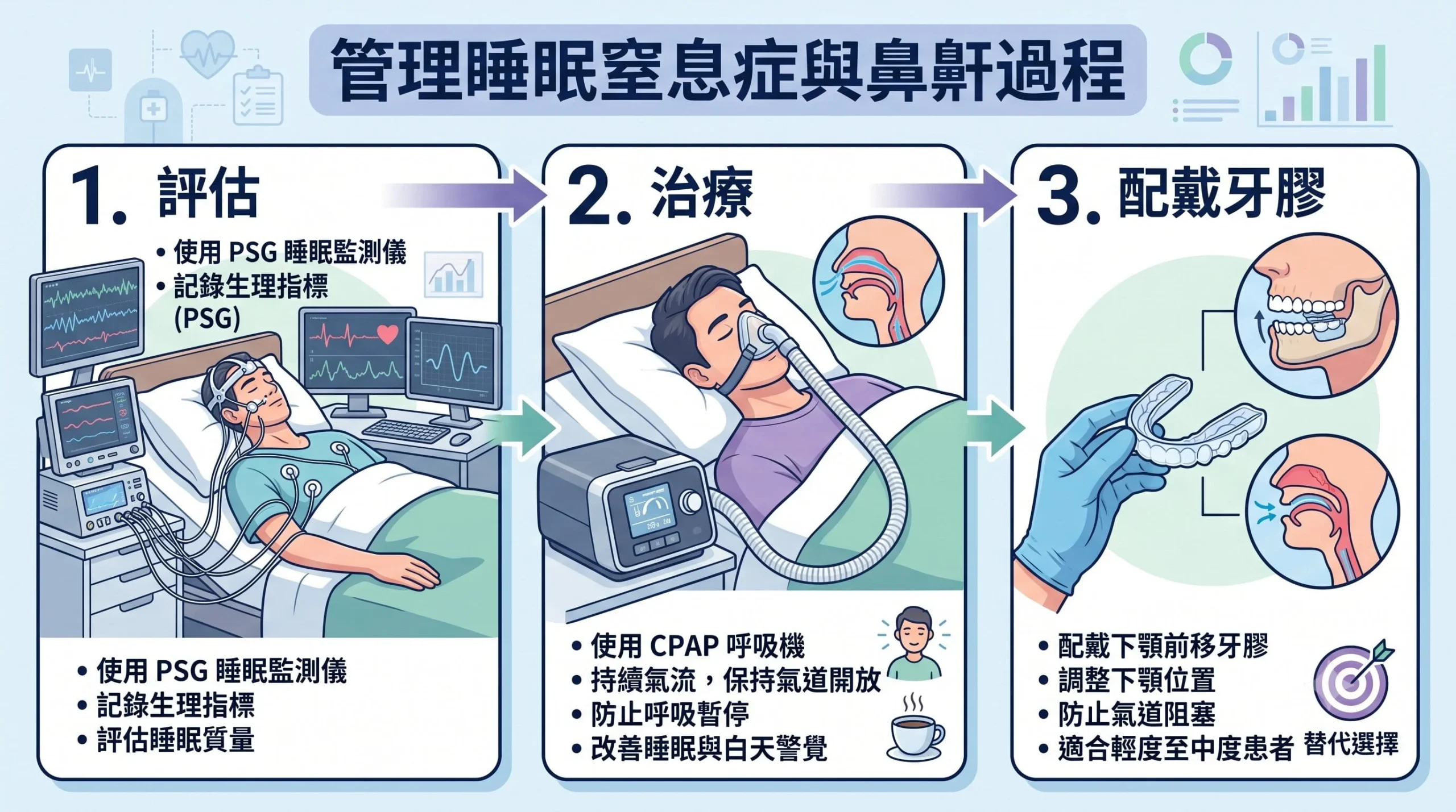 管理睡眠窒息症與鼻鼾 荃灣牙醫 Dr Eric Chan